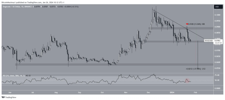 Dogecoin (DOGE) corre o risco de cair 30% - Entenda o motivo