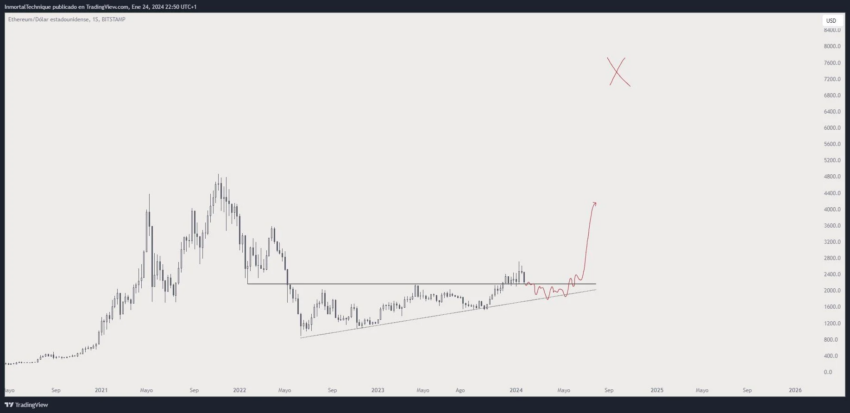 Ethereum (ETH) enfrenta teste crucial para manter nível de 2.200 dólares