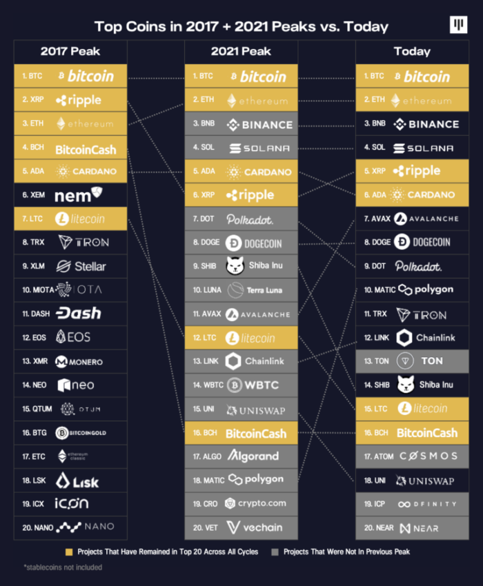 O próximo ciclo de alta das criptomoedas será diferente do anterior? Este fator parece mostrar que sim