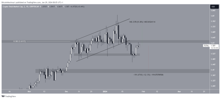 Por que o mercado de criptomoedas está em queda hoje, 29/01/2024?