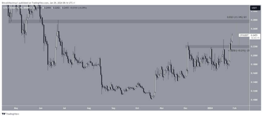 Por que o mercado de criptomoedas está em queda hoje, 29/01/2024?