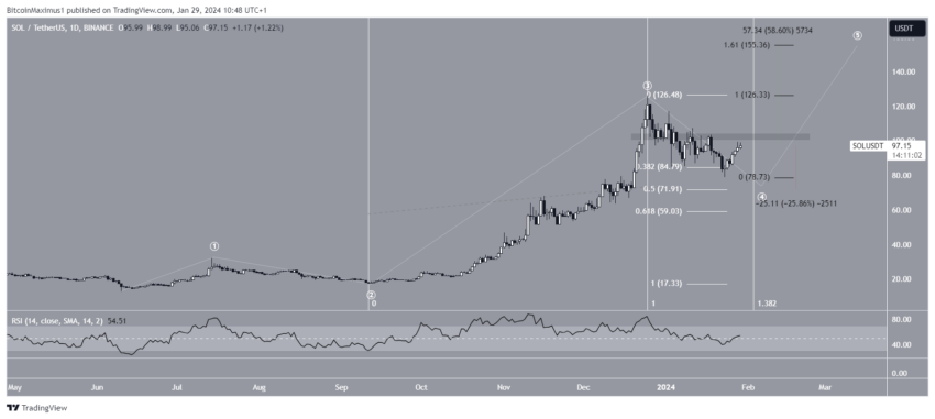Solana (SOL): entenda porque o nível de US$ 100 é crucial para a tendência futura