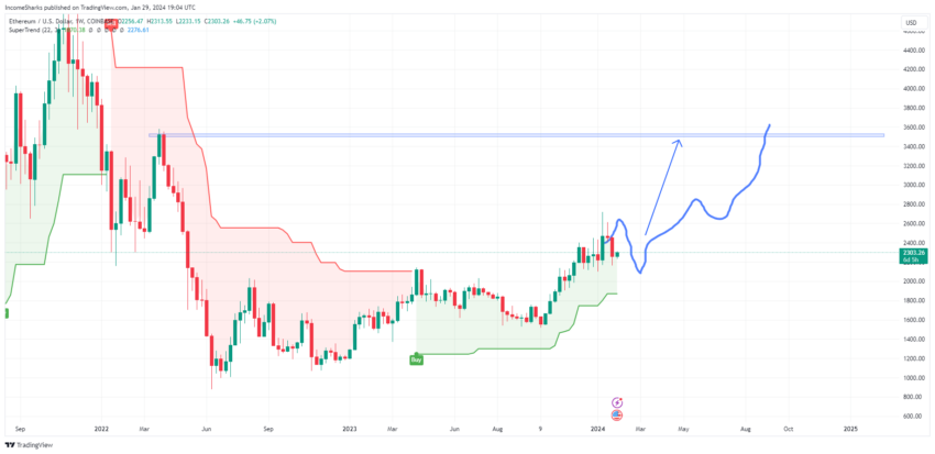 Ethereum (ETH) abaixo de 2.200 dólares: o que desencadeou a queda?