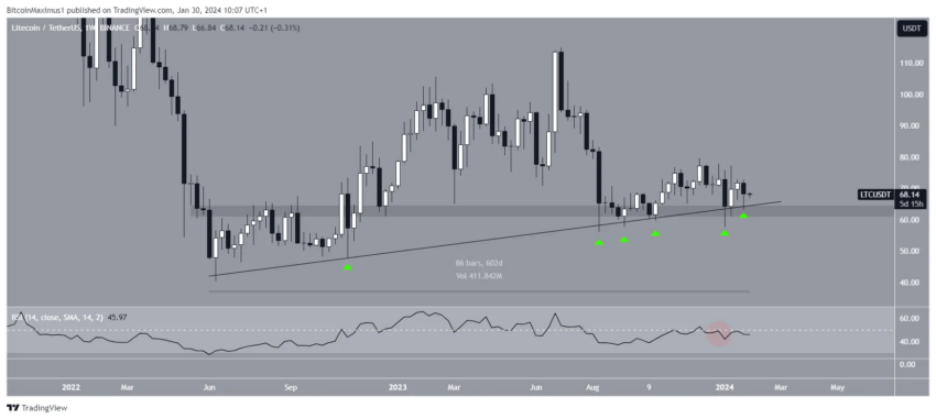 Litecoin (LTC) salta em suporte de 600 dias: tendência de alta a caminho?