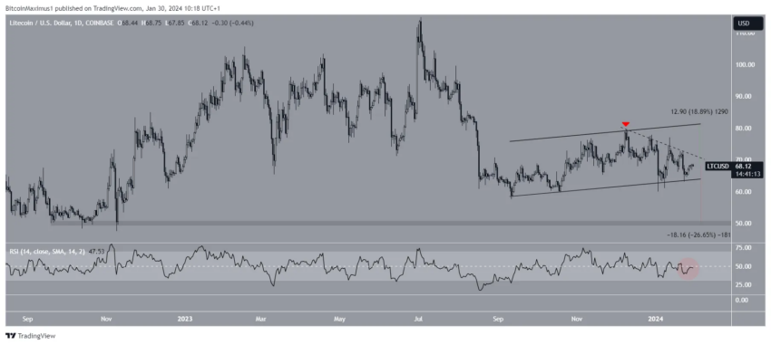 Litecoin (LTC) salta em suporte de 600 dias: tendência de alta a caminho?