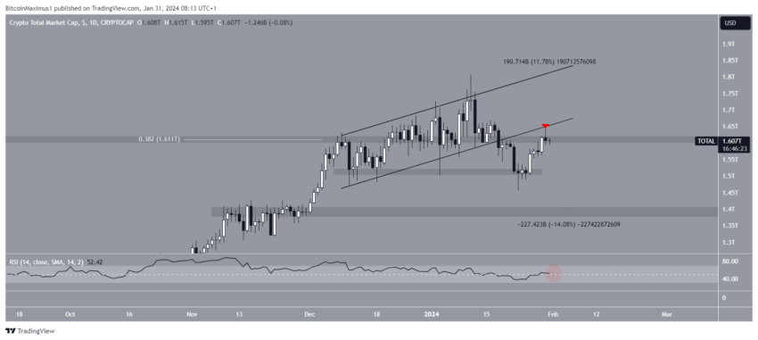 Por que o mercado de criptomoedas está em queda hoje, 31/01/2024?