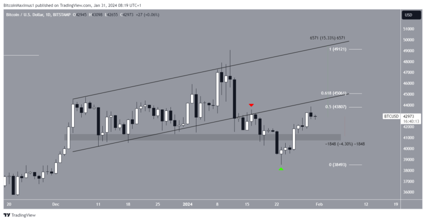 Por que o mercado de criptomoedas está em queda hoje, 31/01/2024?