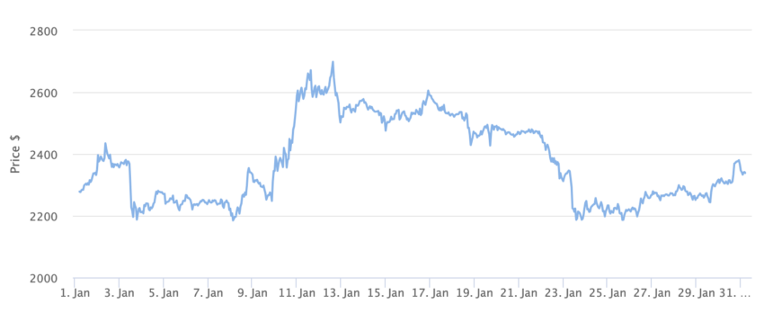 Banco prevê ETFs de Ethereum aprovados em maio e ETH em 4.000 dólares