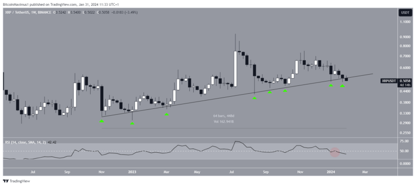XRP em queda: preço pode perder o suporte de 14 meses?