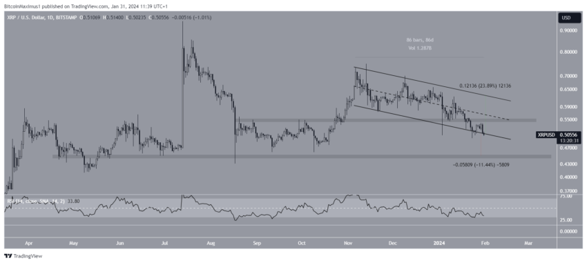 XRP em queda: preço pode perder o suporte de 14 meses?