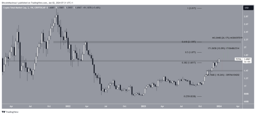 Por que o mercado de criptomoedas está em alta hoje, 02/01/2024?