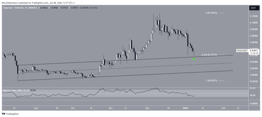 Dogecoin (DOGE) forma padrão de alta - Análise