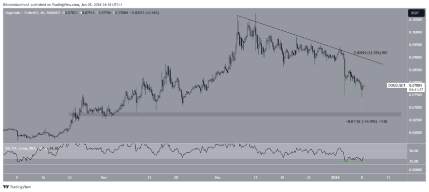 Dogecoin (DOGE) forma padrão de alta - Análise