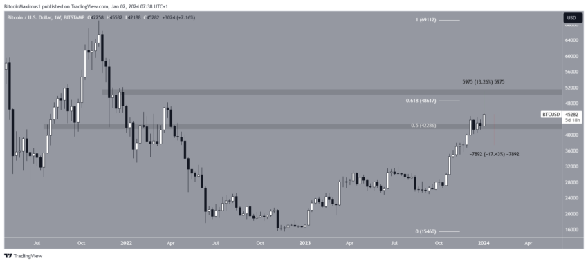 Por que o mercado de criptomoedas está em alta hoje, 02/01/2024?