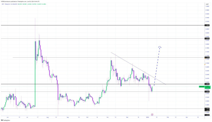 XRP cairá novamente ou a tendência de alta finalmente começou?
