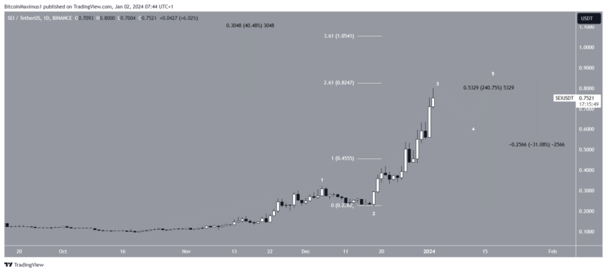 Por que o mercado de criptomoedas está em alta hoje, 02/01/2024?