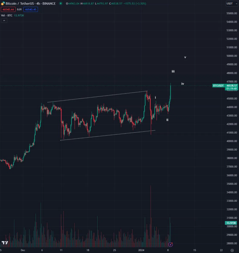 O rali do Bitcoin (BTC) continua: ele pode chegar a 50.000 dólares antes da decisão da SEC?
