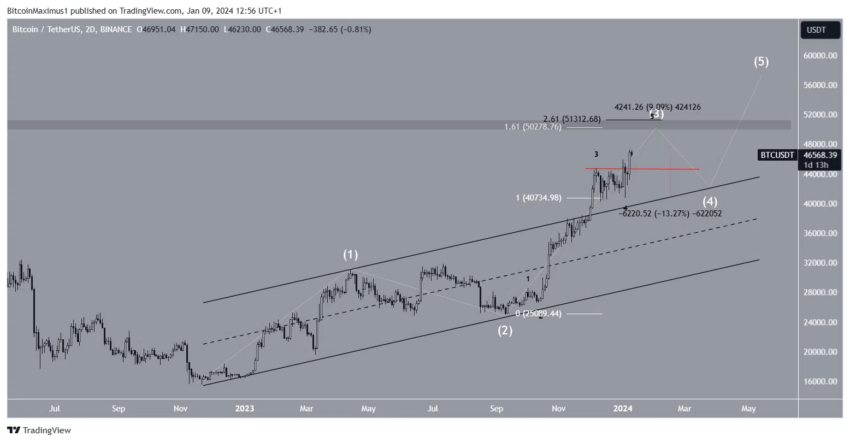 O rali do Bitcoin (BTC) continua: ele pode chegar a 50.000 dólares antes da decisão da SEC?