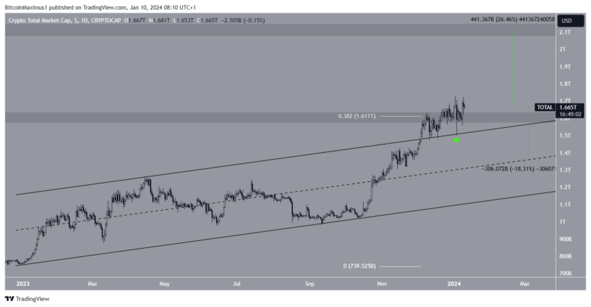 Por que o mercado de criptomoedas está em baixa hoje, 10/01/2024?