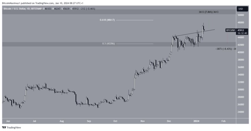 Por que o mercado de criptomoedas está em baixa hoje, 10/01/2024?