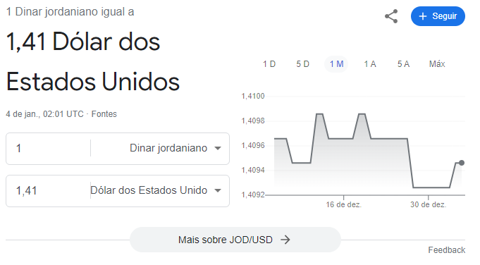 Gráfico comparativo entre o Dinar Jorndaniano o Dólar Americano.