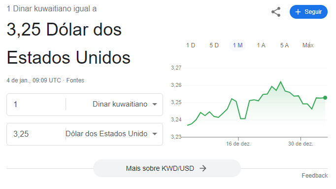 Gráfico comparativo entre o Dinar do Kuwait e o Dólar Americano.