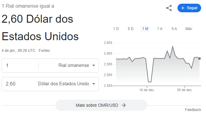 Gráfico comparativo entre o Rial Omanense e o Dólar Americano.