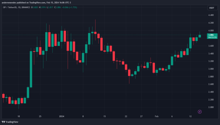 3 criptomoedas prestes a atingir novos preços recordes