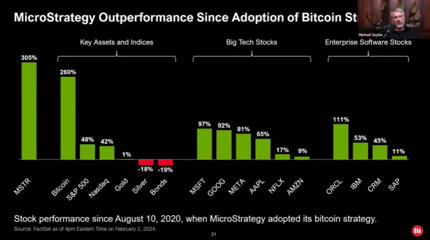 As ações da MicroStrategy podem competir com os ETFs de Bitcoin?