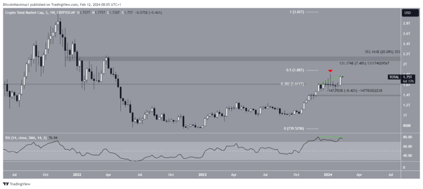 Por que o mercado de criptomoedas está em alta hoje, 12/02/2024?