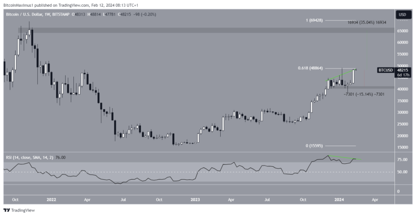 Por que o mercado de criptomoedas está em alta hoje, 12/02/2024?