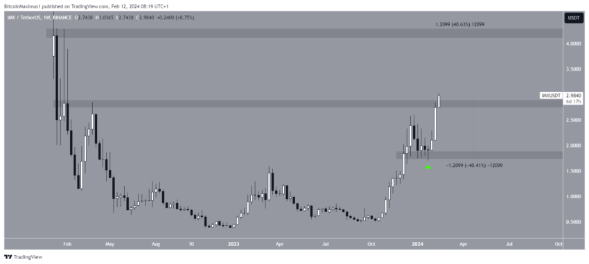 Por que o mercado de criptomoedas está em alta hoje, 12/02/2024?
