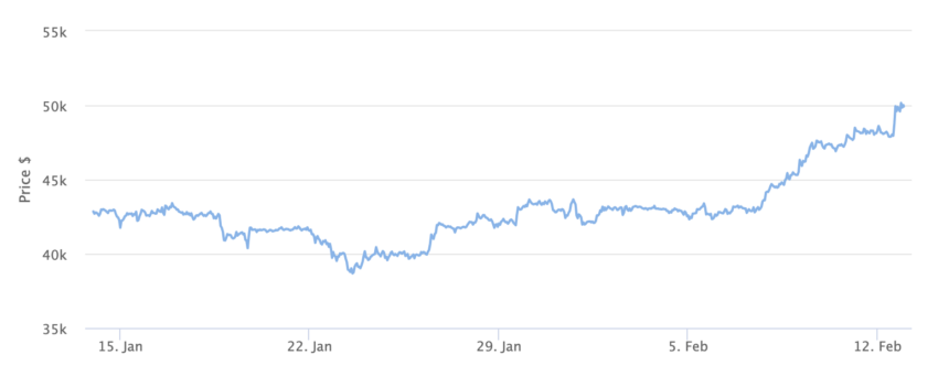 Mercado de criptomoedas bate recorde de entradas de 1,1 bilhão de dólares e sinaliza otimismo do investidor