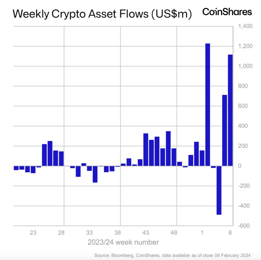 Mercado de criptomoedas bate recorde de entradas de 1,1 bilhão de dólares e sinaliza otimismo do investidor
