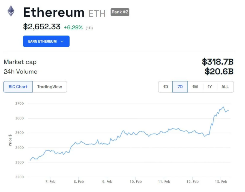 Despertar do Ethereum: analistas projetam aumento de preço em meio à queda da oferta
