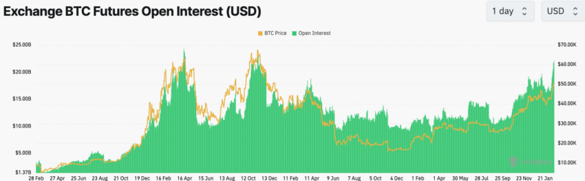 Contratos em aberto de Bitcoin (BTC) atingem maior nível desde 2021