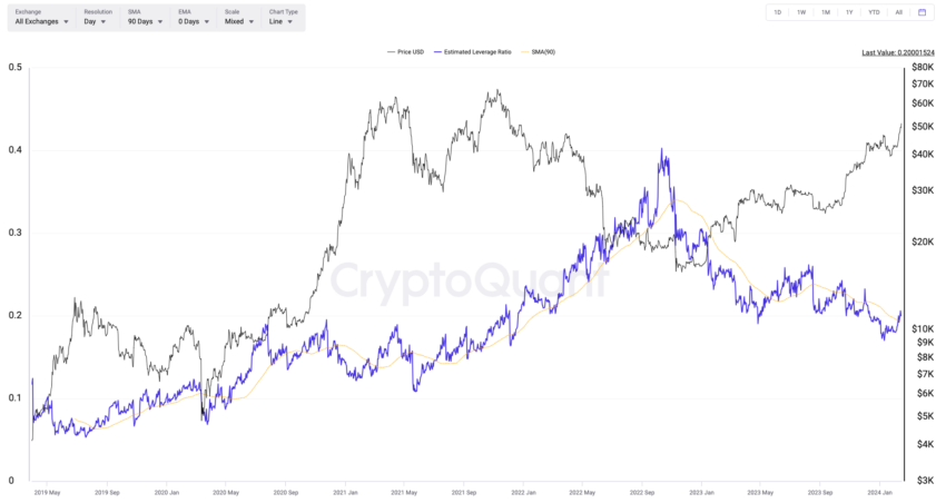 Contratos em aberto de Bitcoin (BTC) atingem maior nível desde 2021