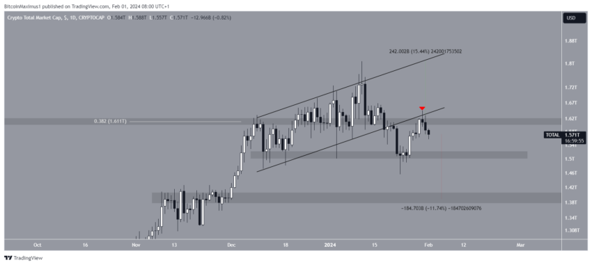 Por que o mercado de criptomoedas está em queda hoje, 01/02/2024?