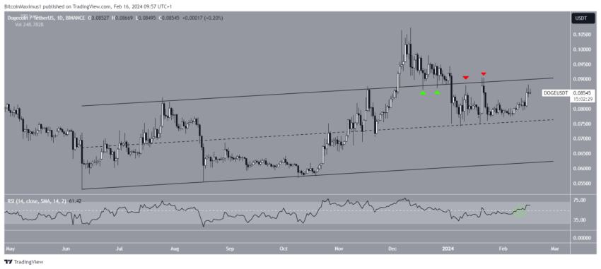 Dogecoin (DOGE) se aproxima do fim do padrão: traders em alerta