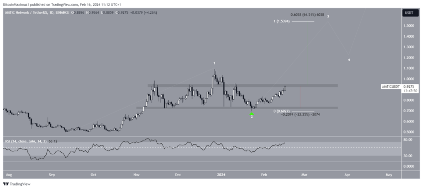 Polygon (MATIC) pode superar resistência de 800 dias e chegar a 1 dólar?