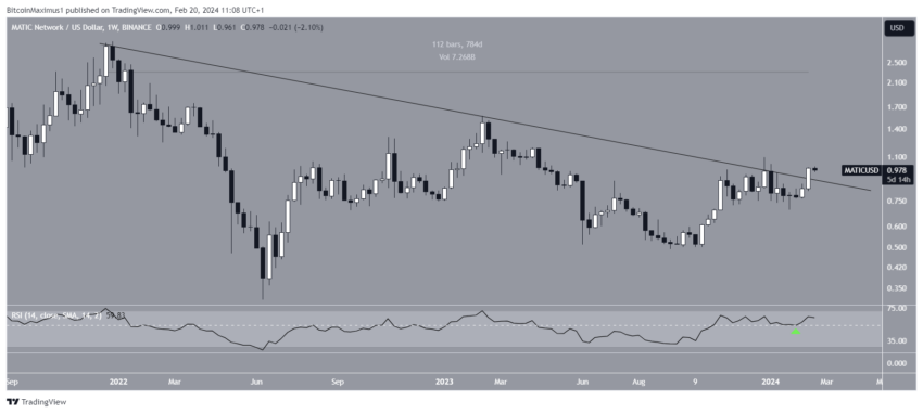 Polygon (MATIC) atinge 1 dólar - O que vem a seguir?