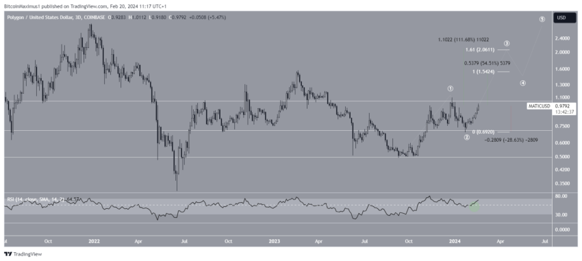 Polygon (MATIC) atinge 1 dólar - O que vem a seguir?