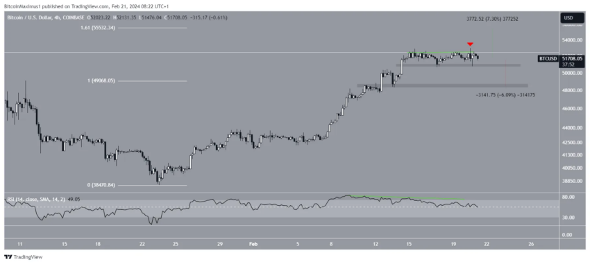 Por que o mercado de criptomoedas está em queda hoje, 21/02/2024?
