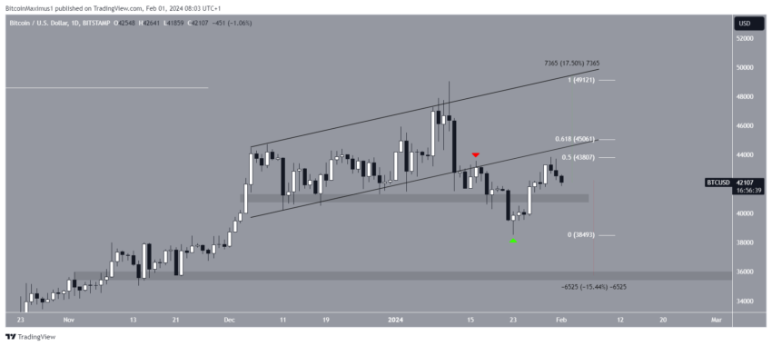 Por que o mercado de criptomoedas está em queda hoje, 01/02/2024?