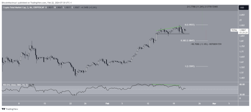 Por que o mercado de criptomoedas está em alta hoje, 22/02/2024?