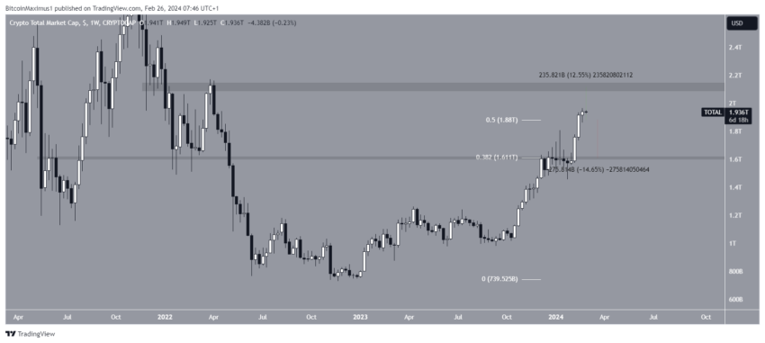 Por que o mercado de criptomoedas está em alta hoje, 26/02/2024?