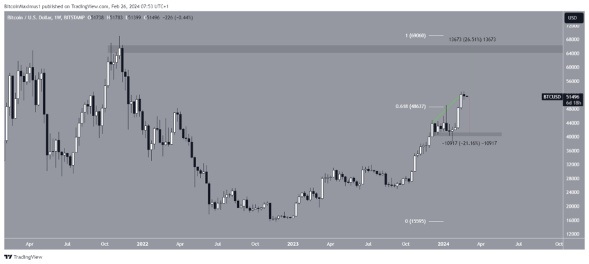 Por que o mercado de criptomoedas está em alta hoje, 26/02/2024?