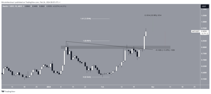 Por que o mercado de criptomoedas está em alta hoje, 26/02/2024?