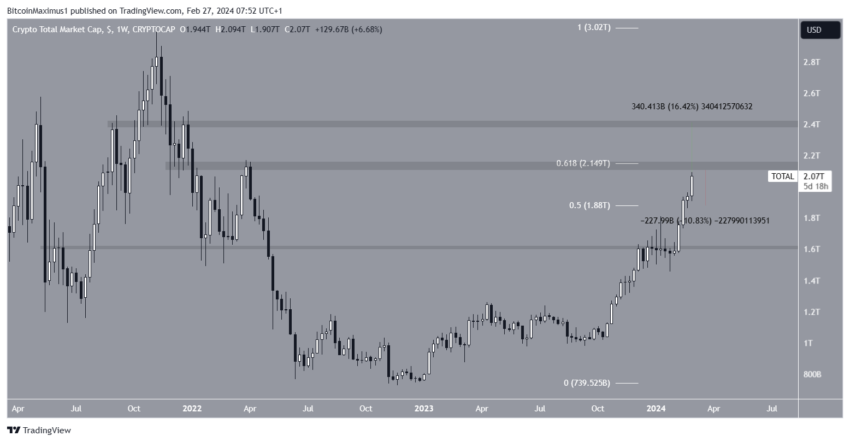 Por que o mercado de criptomoedas está em alta hoje, 27/02/2024?