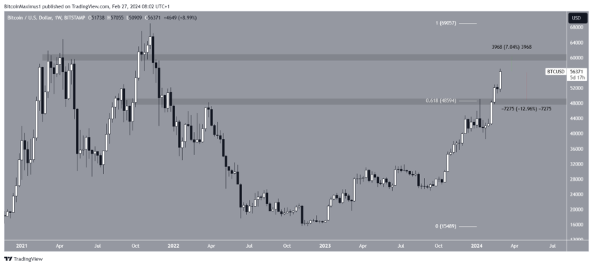 Por que o mercado de criptomoedas está em alta hoje, 27/02/2024?